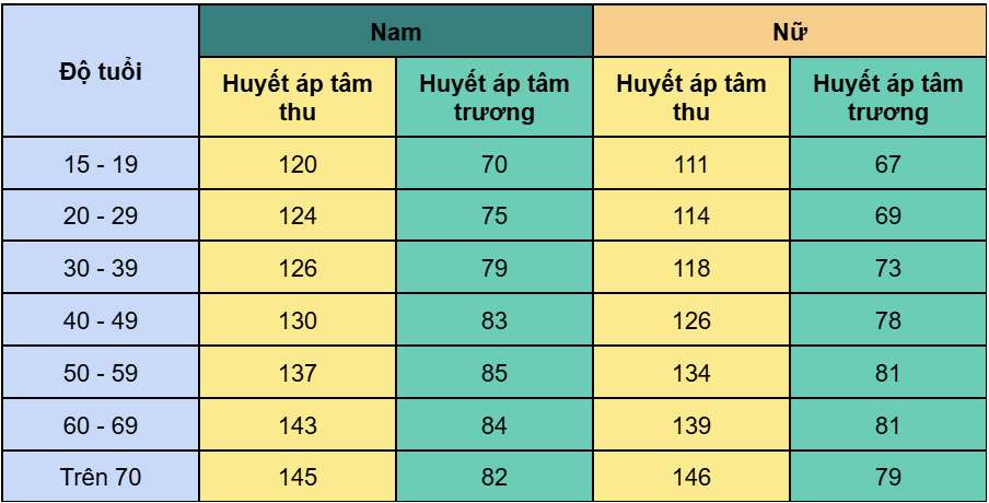 Theo dõi bảng chỉ số huyết áp theo độ tuổi giúp bạn kiểm soát tim mạch hiệu quả và bảo vệ sức khỏe