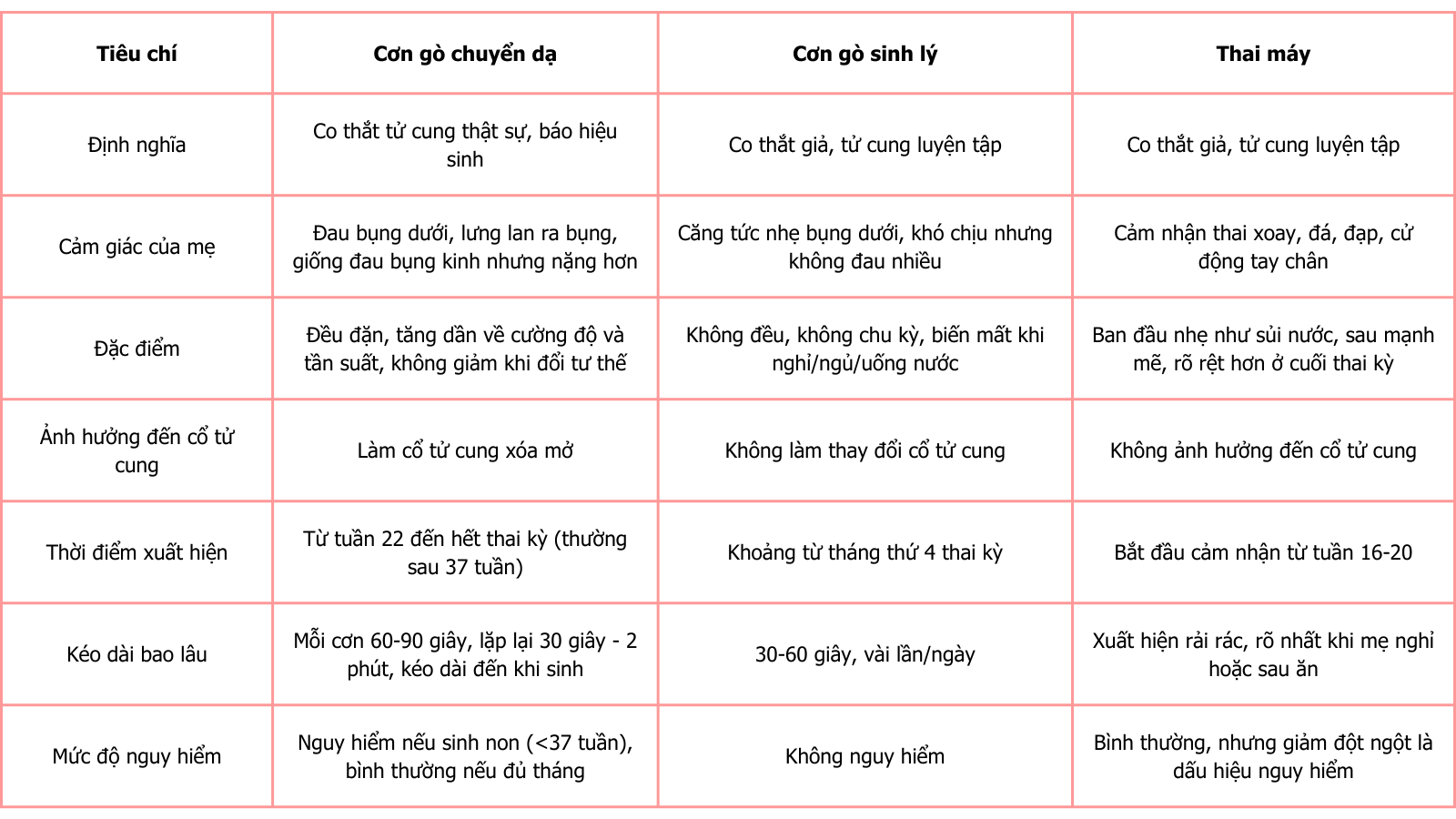 Các điểm phân biệt cơn gò sinh lý, cơn gò chuyển dạ và thai máy