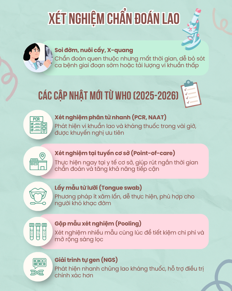 Xét nghiệm chẩn đoán lao