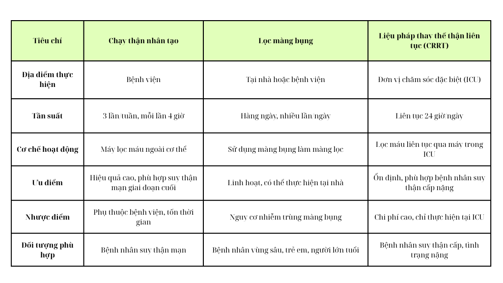 Chạy thận nhân tạo và lọc máu: cách phân biệt và vai trò trong điều trị suy thận 3