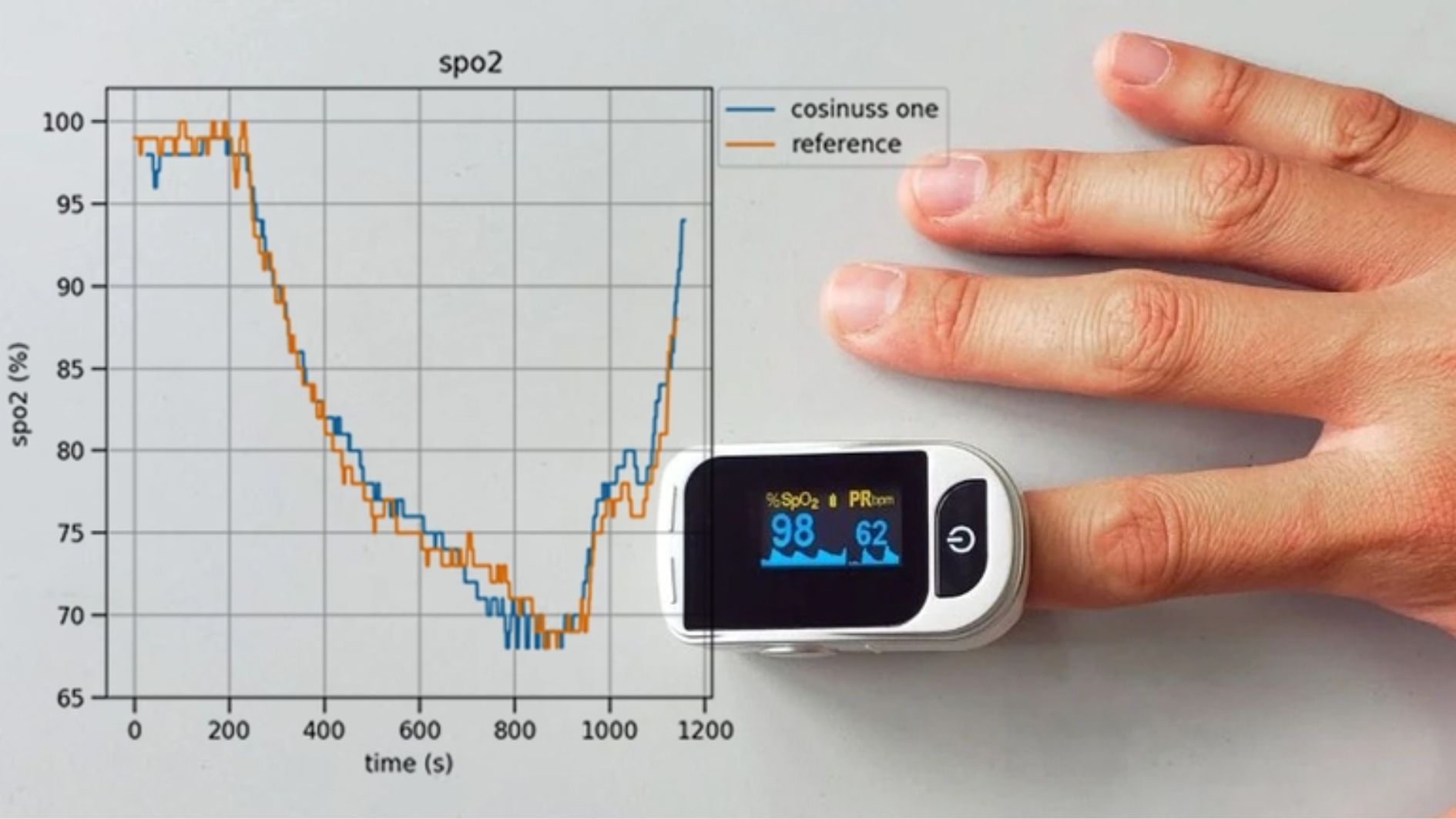Máy đo SpO₂ giúp xác định được nồng độ oxy trong máu
