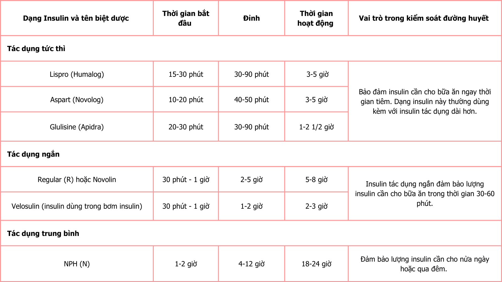 Thông tin các loại insulin​ bảng 1