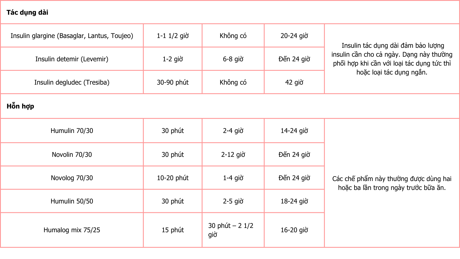 Thông tin các loại insulin​ bảng 2