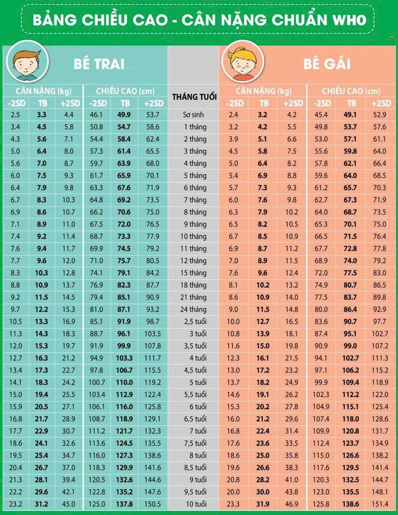 Bảng chiều cao cân nặng của trẻ 0 - 18 tuổi giúp theo dõi sức khỏe toàn diện 2