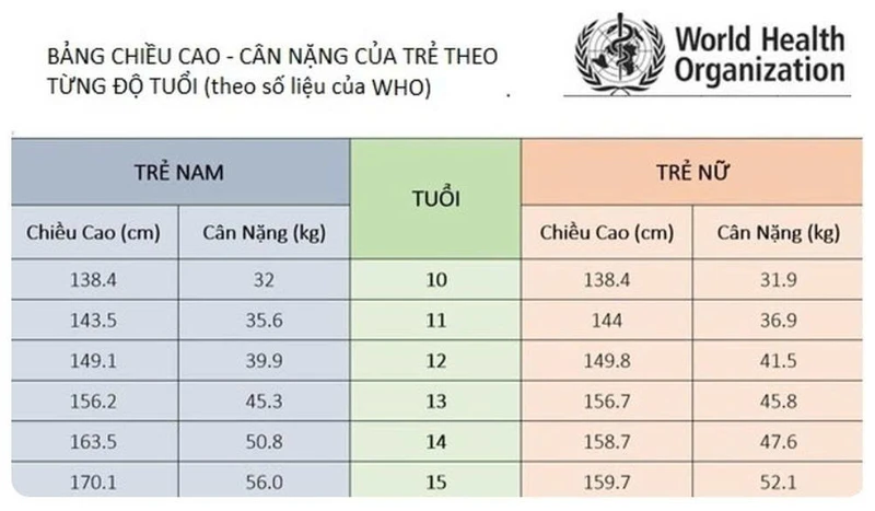 Bảng chiều cao cân nặng của trẻ 0 - 18 tuổi giúp theo dõi sức khỏe toàn diện 3