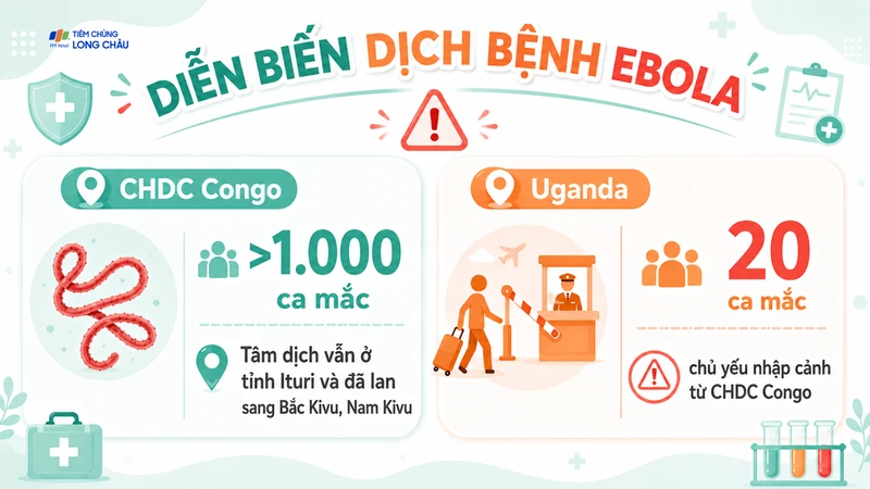 Tình hình dịch bệnh Ebola do virus Bundibugyo đang diễn biến hết sức phức tạp