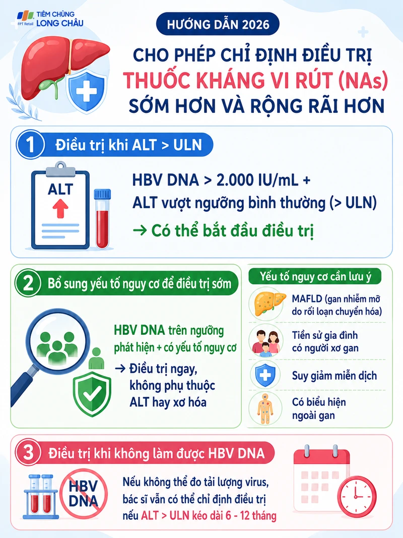 Hướng dẫn mới cho phép chỉ định điều trị thuốc kháng virus (NAs) sớm hơn