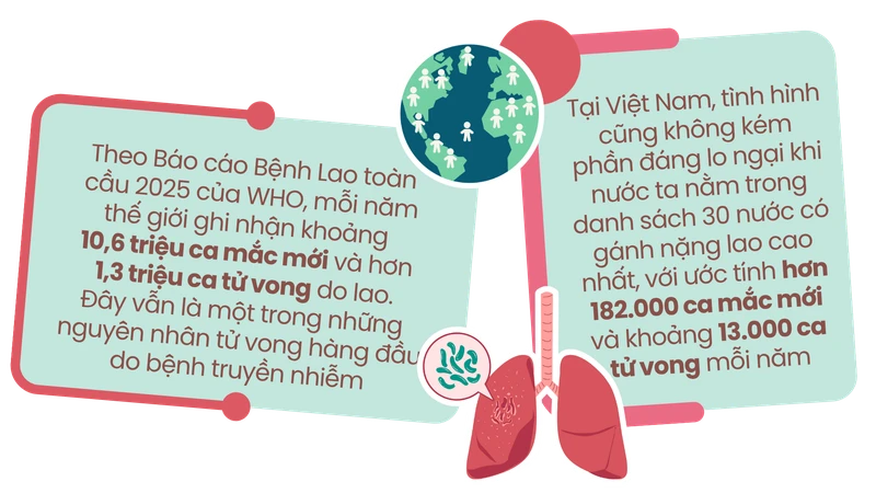 Gánh nặng của bệnh lao