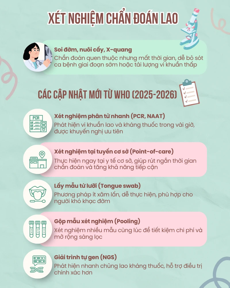 Xét nghiệm chẩn đoán lao