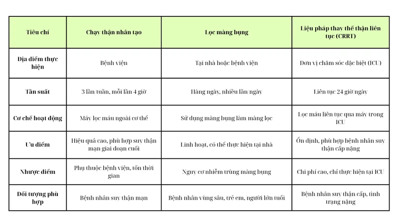 Chạy thận nhân tạo và lọc máu: cách phân biệt và vai trò trong điều trị suy thận 3