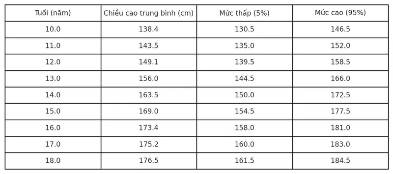 Chiều cao của trẻ từ 10 đến 18 tuổi theo chuẩn WHO và các yếu tố ảnh hưởng chiều cao 3