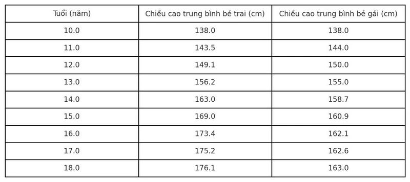 Chiều cao của trẻ từ 10 đến 18 tuổi theo chuẩn WHO và các yếu tố ảnh hưởng chiều cao 2