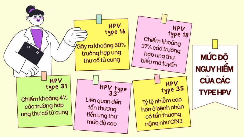 Mức độ nguy hiểm của từng loại HPV: 12 type nguy cơ cao cần lưu ý 5