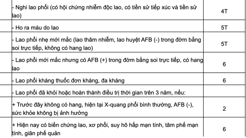 Người bị lao phổi có phải đi nghĩa vụ không? 3