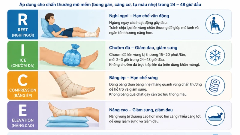 RICE là phác đồ sơ cứu vàng nên được thực hiện trong 48 - 72 giờ sau chấn thương