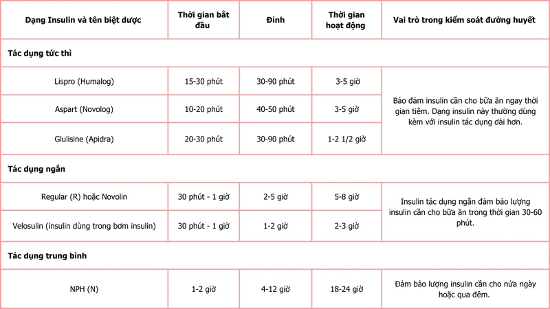 Thông tin các loại insulin​ bảng 1