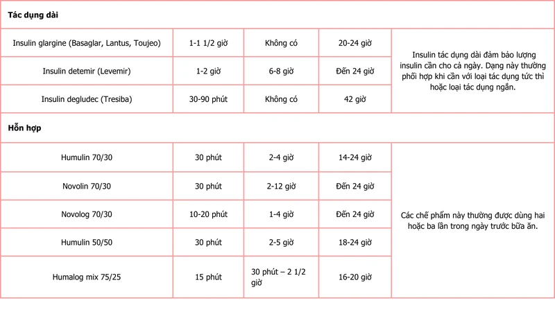 Thông tin các loại insulin​ bảng 2