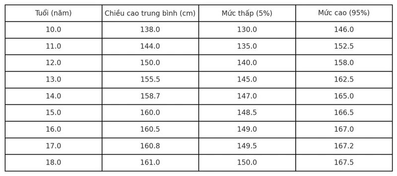 Chiều cao của trẻ từ 10 đến 18 tuổi theo chuẩn WHO và các yếu tố ảnh hưởng chiều cao 4