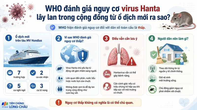 WHO đánh giá nguy cơ virus Hanta lây lan trong cộng đồng từ ổ dịch mới